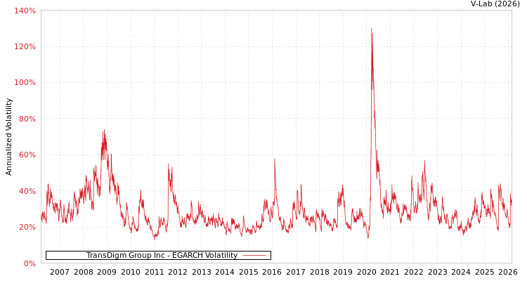 graph of TransDigm Group Inc EGARCH