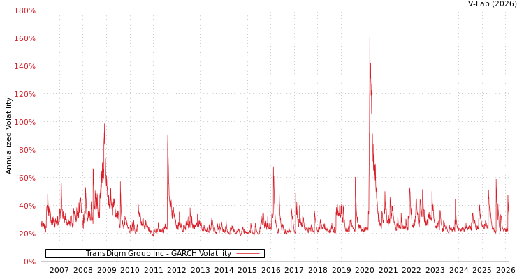 graph of TransDigm Group Inc GARCH