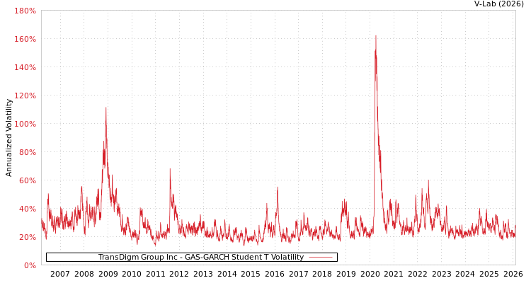 graph of TransDigm Group Inc GAS-GARCH-T