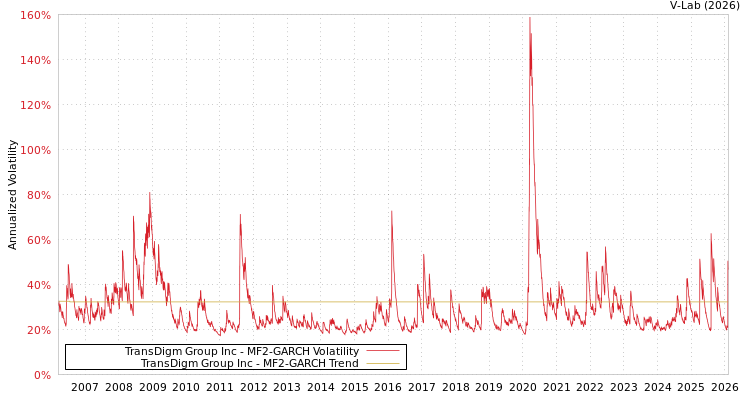graph of TransDigm Group Inc MF2-GARCH