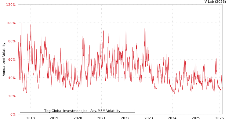 graph of Tdg Global Investment Jsc AMEM