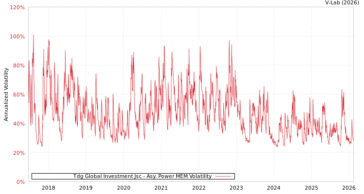 graph of Tdg Global Investment Jsc APMEM