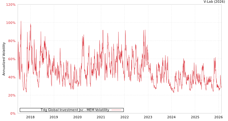 graph of Tdg Global Investment Jsc MEM