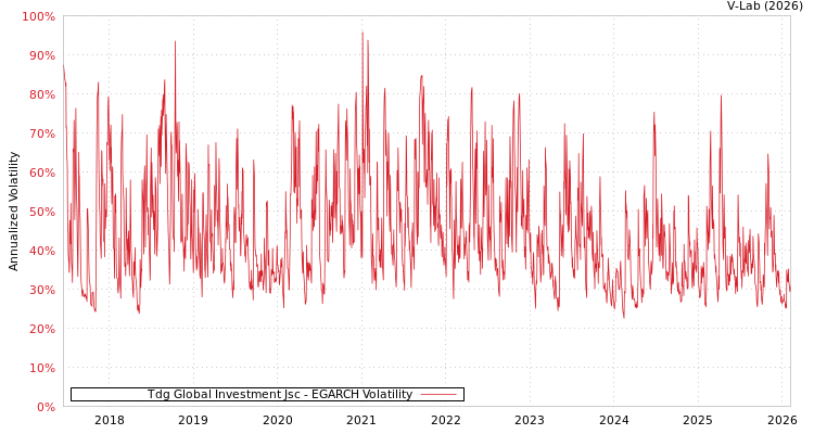 graph of Tdg Global Investment Jsc EGARCH