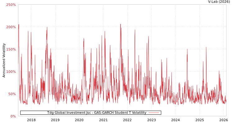 graph of Tdg Global Investment Jsc GAS-GARCH-T