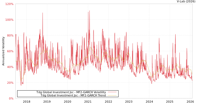graph of Tdg Global Investment Jsc MF2-GARCH
