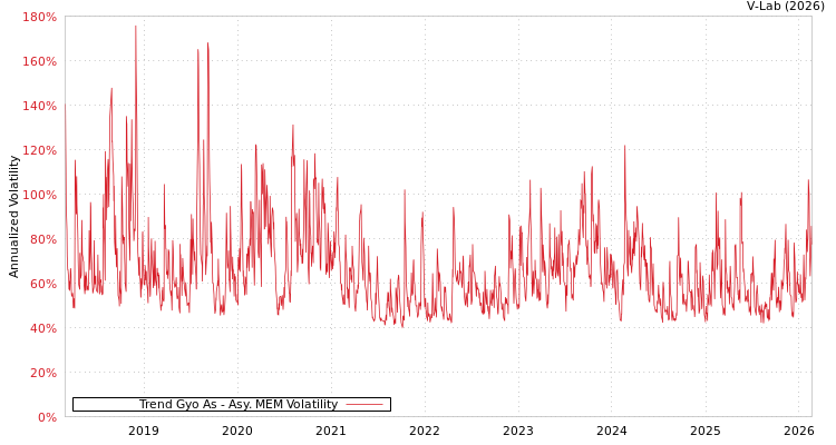 graph of Trend Gyo As AMEM