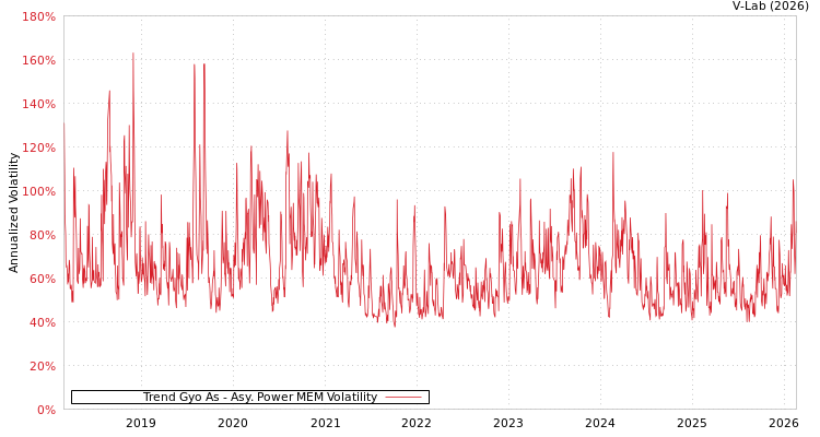 graph of Trend Gyo As APMEM