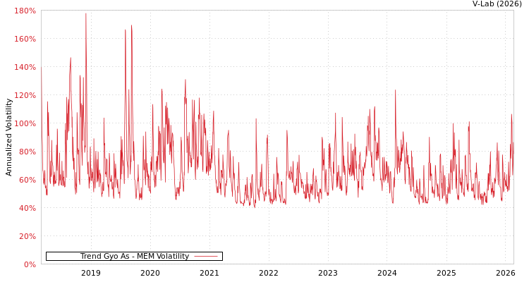 graph of Trend Gyo As MEM