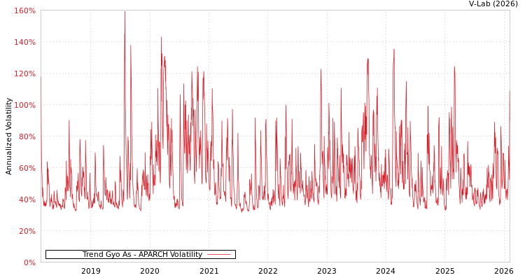 graph of Trend Gyo As APARCH