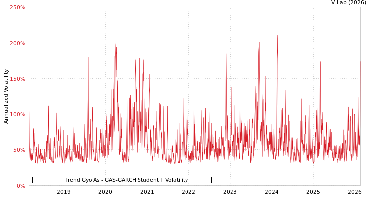 graph of Trend Gyo As GAS-GARCH-T