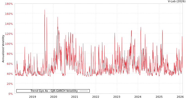 graph of Trend Gyo As GJR-GARCH