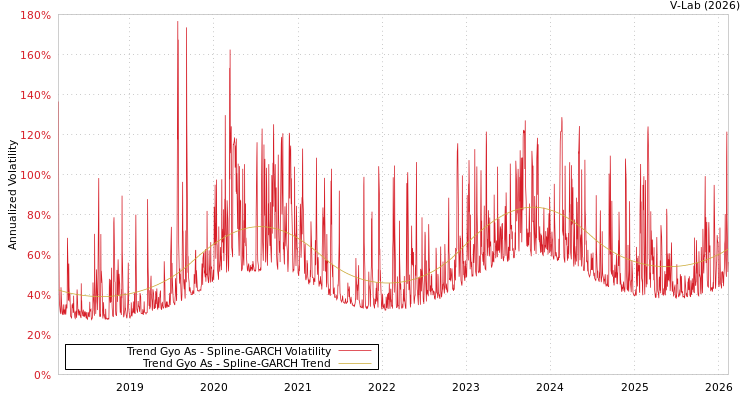 graph of Trend Gyo As SGARCH