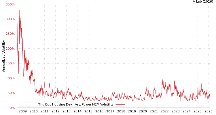graph of Thu Duc Housing Dev APMEM