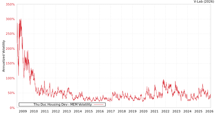 graph of Thu Duc Housing Dev MEM