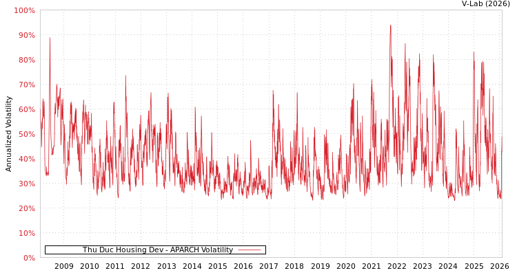 graph of Thu Duc Housing Dev APARCH