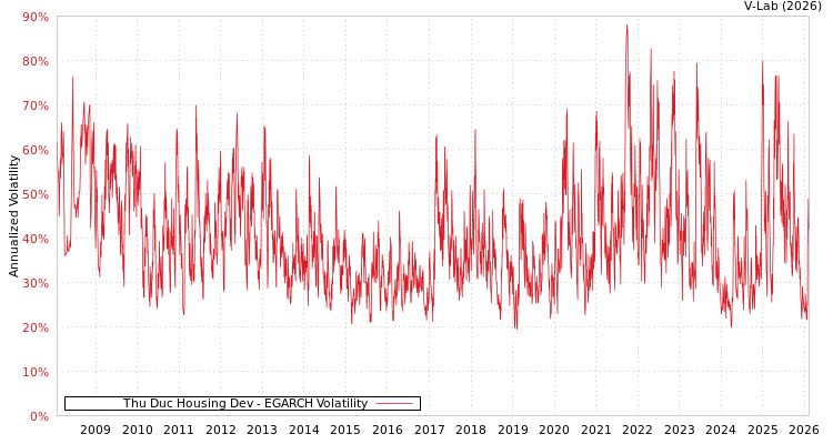 graph of Thu Duc Housing Dev EGARCH