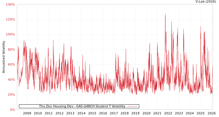 graph of Thu Duc Housing Dev GAS-GARCH-T