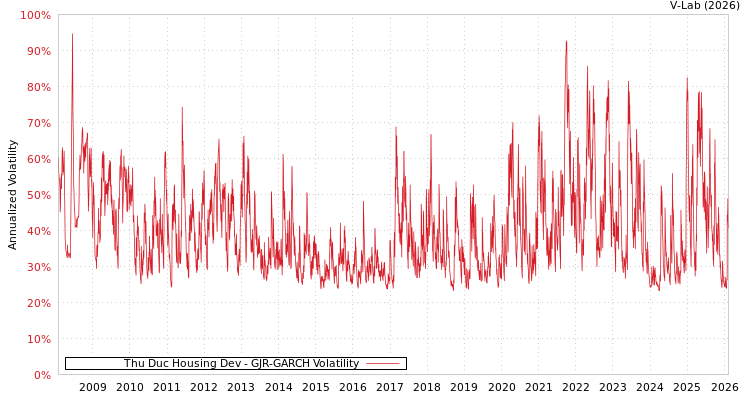 graph of Thu Duc Housing Dev GJR-GARCH