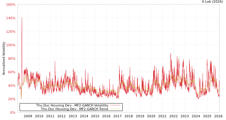 graph of Thu Duc Housing Dev MF2-GARCH