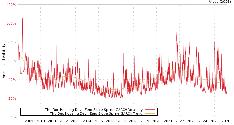 graph of Thu Duc Housing Dev S0GARCH