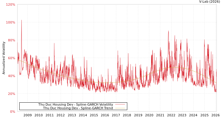 graph of Thu Duc Housing Dev SGARCH