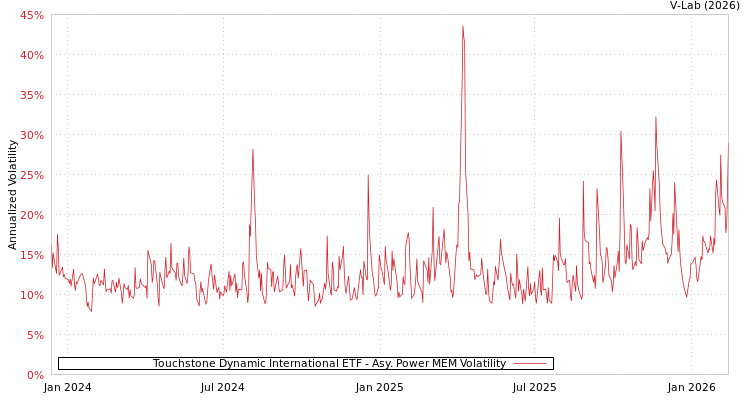 graph of Touchstone Dynamic International ETF APMEM