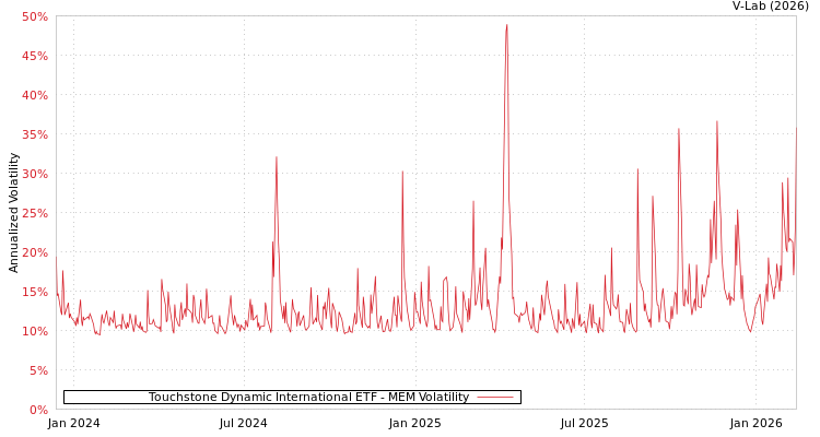 graph of Touchstone Dynamic International ETF MEM