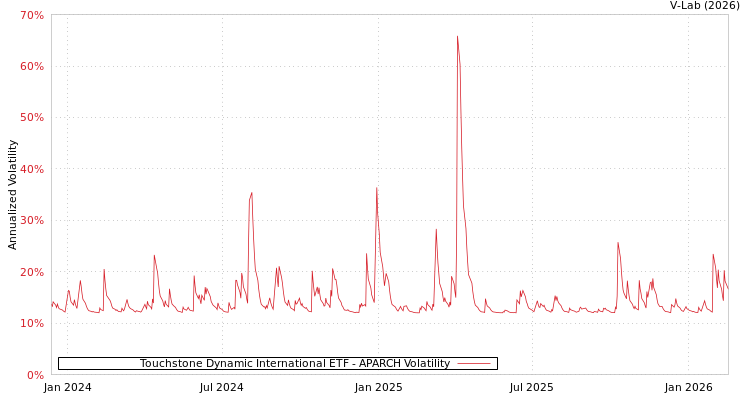 graph of Touchstone Dynamic International ETF APARCH