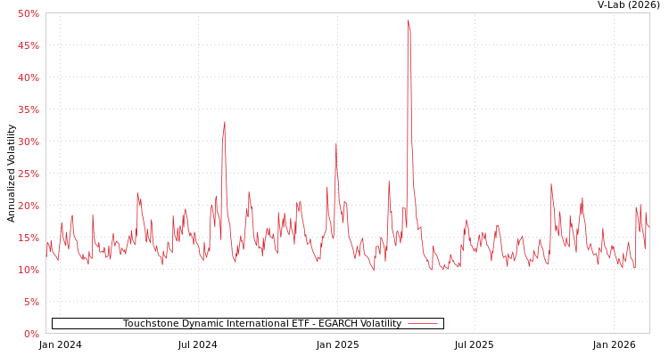 graph of Touchstone Dynamic International ETF EGARCH