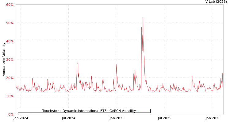 graph of Touchstone Dynamic International ETF GARCH