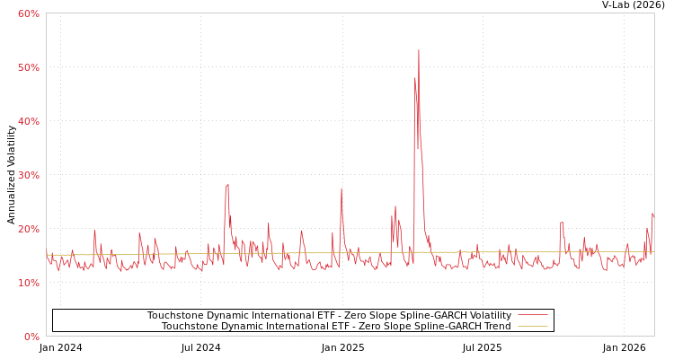 graph of Touchstone Dynamic International ETF S0GARCH