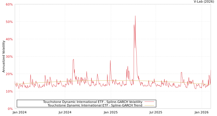 graph of Touchstone Dynamic International ETF SGARCH