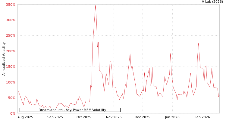 graph of Dreamland Ltd APMEM