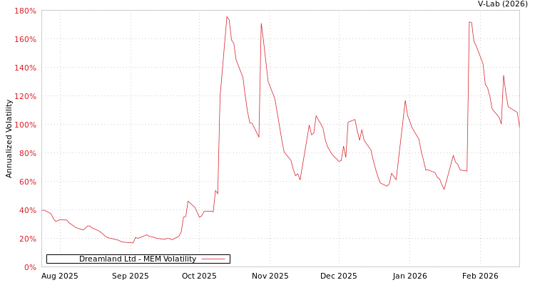 graph of Dreamland Ltd MEM