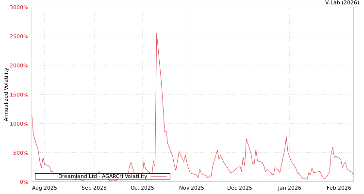 graph of Dreamland Ltd AGARCH