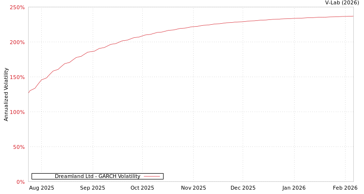 graph of Dreamland Ltd GARCH
