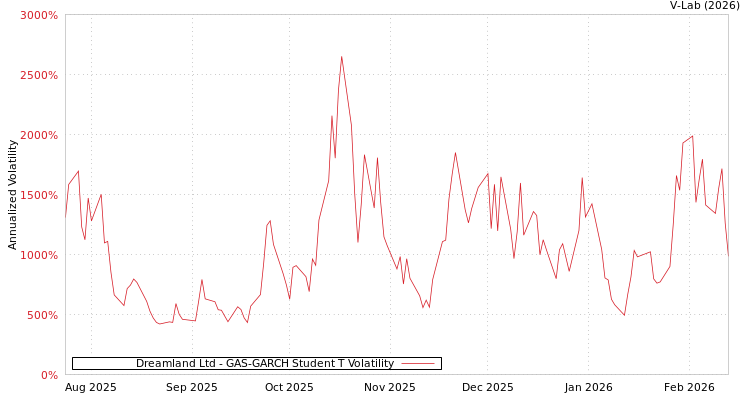 graph of Dreamland Ltd GAS-GARCH-T