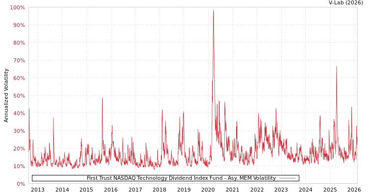 graph of First Trust NASDAQ Technology Dividend Index Fund AMEM