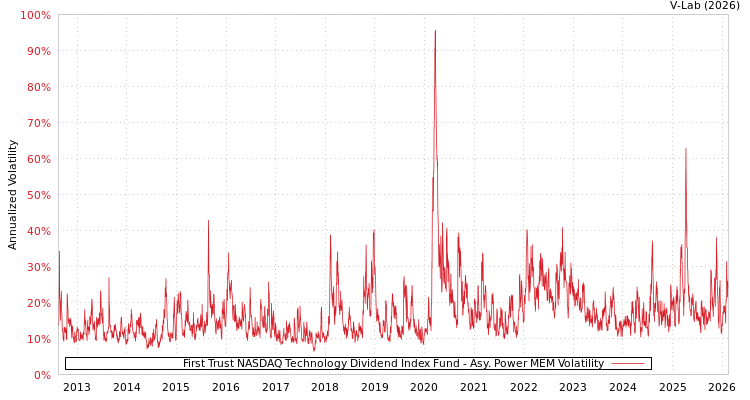 graph of First Trust NASDAQ Technology Dividend Index Fund APMEM