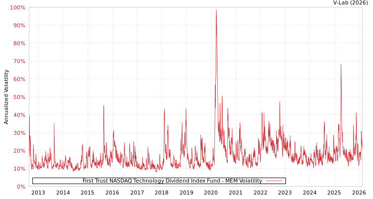 graph of First Trust NASDAQ Technology Dividend Index Fund MEM