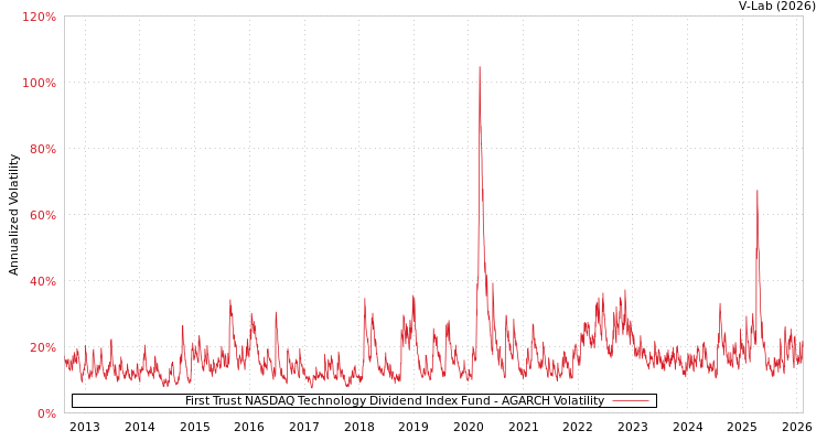 graph of First Trust NASDAQ Technology Dividend Index Fund AGARCH