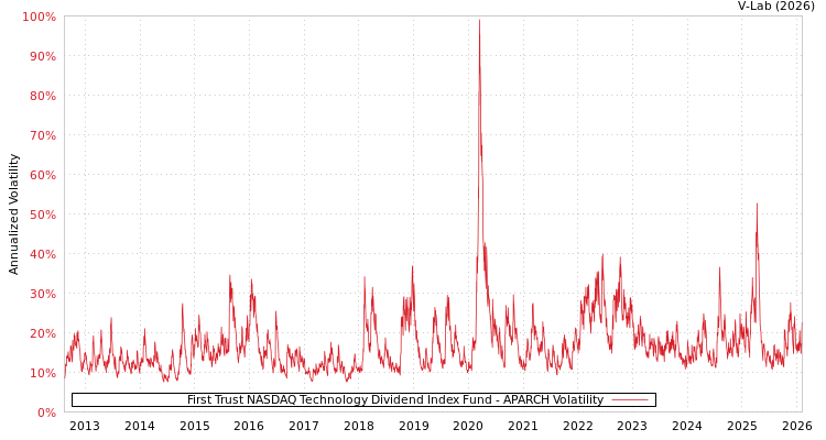graph of First Trust NASDAQ Technology Dividend Index Fund APARCH