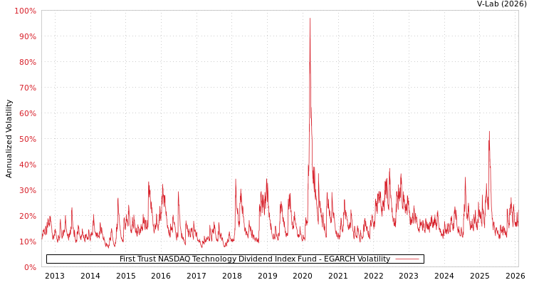 graph of First Trust NASDAQ Technology Dividend Index Fund EGARCH