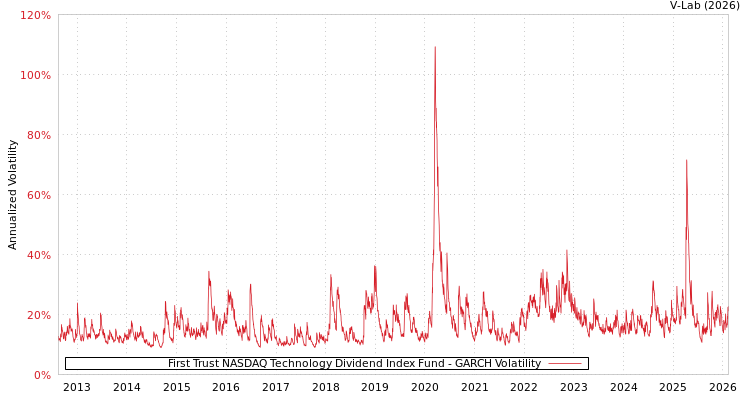 graph of First Trust NASDAQ Technology Dividend Index Fund GARCH