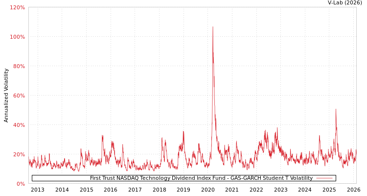 graph of First Trust NASDAQ Technology Dividend Index Fund GAS-GARCH-T
