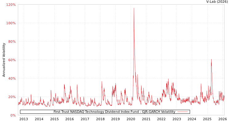 graph of First Trust NASDAQ Technology Dividend Index Fund GJR-GARCH