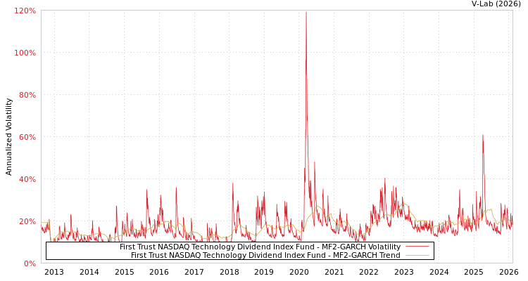 graph of First Trust NASDAQ Technology Dividend Index Fund MF2-GARCH