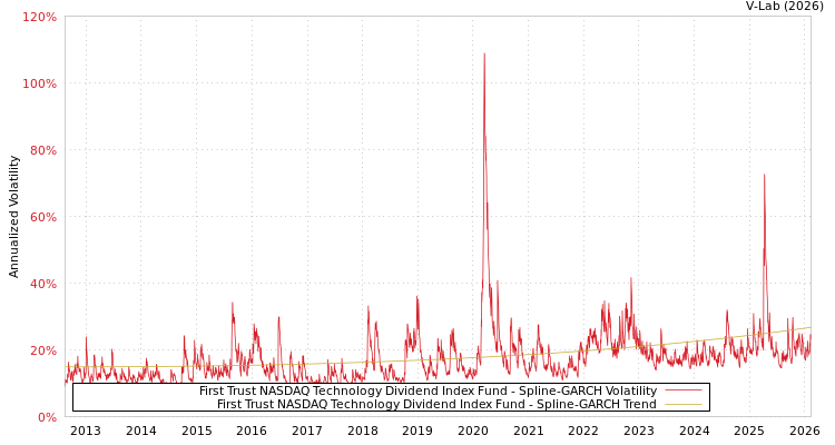 graph of First Trust NASDAQ Technology Dividend Index Fund SGARCH