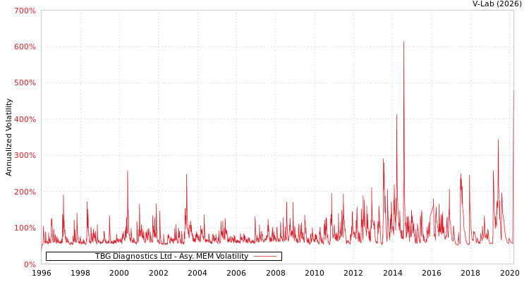 graph of TBG Diagnostics Ltd AMEM